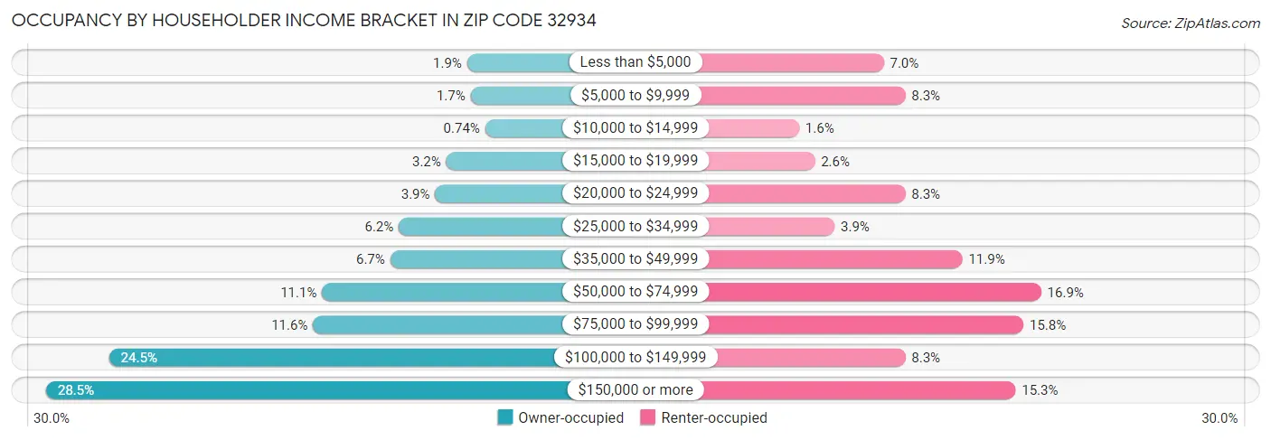 Occupancy by Householder Income Bracket in Zip Code 32934