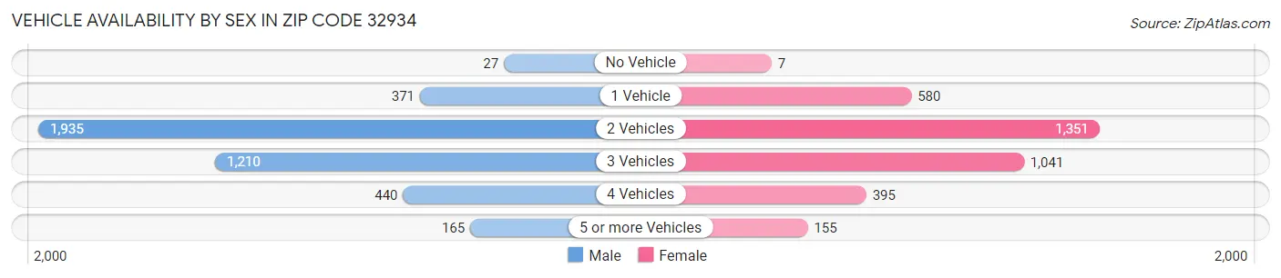 Vehicle Availability by Sex in Zip Code 32934