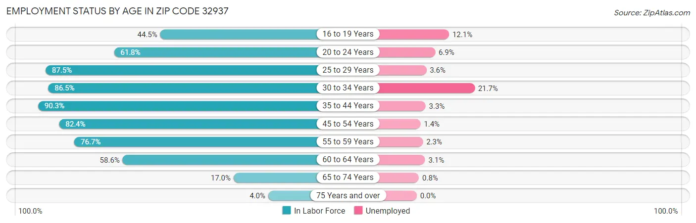 Employment Status by Age in Zip Code 32937