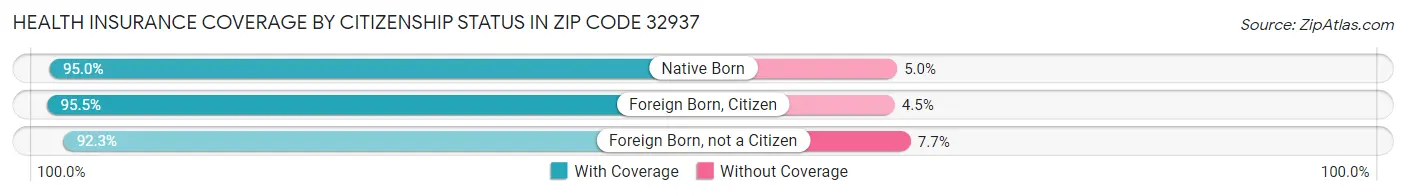 Health Insurance Coverage by Citizenship Status in Zip Code 32937
