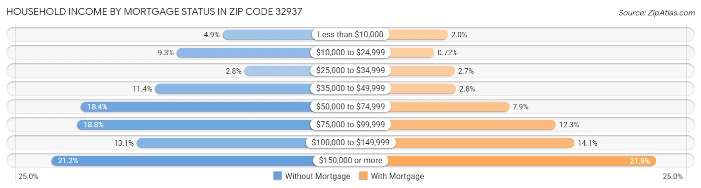 Household Income by Mortgage Status in Zip Code 32937