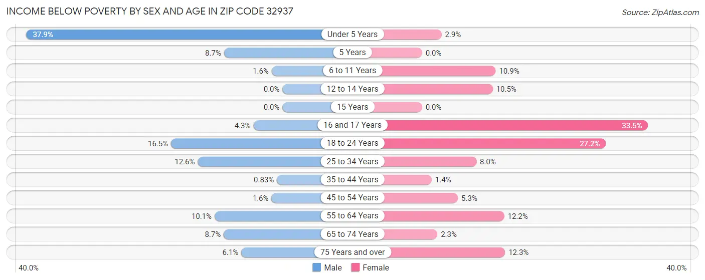 Income Below Poverty by Sex and Age in Zip Code 32937