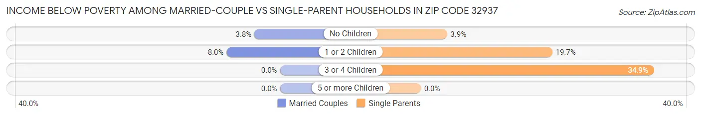 Income Below Poverty Among Married-Couple vs Single-Parent Households in Zip Code 32937