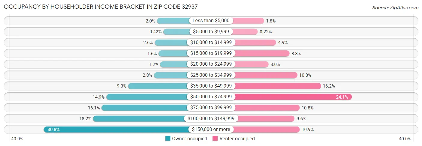 Occupancy by Householder Income Bracket in Zip Code 32937