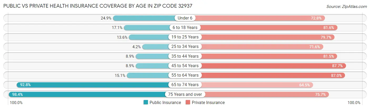 Public vs Private Health Insurance Coverage by Age in Zip Code 32937