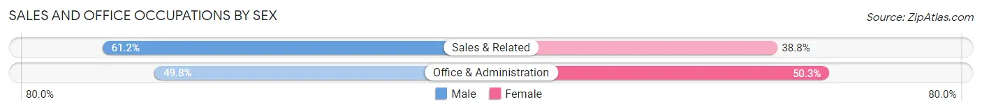 Sales and Office Occupations by Sex in Zip Code 32951