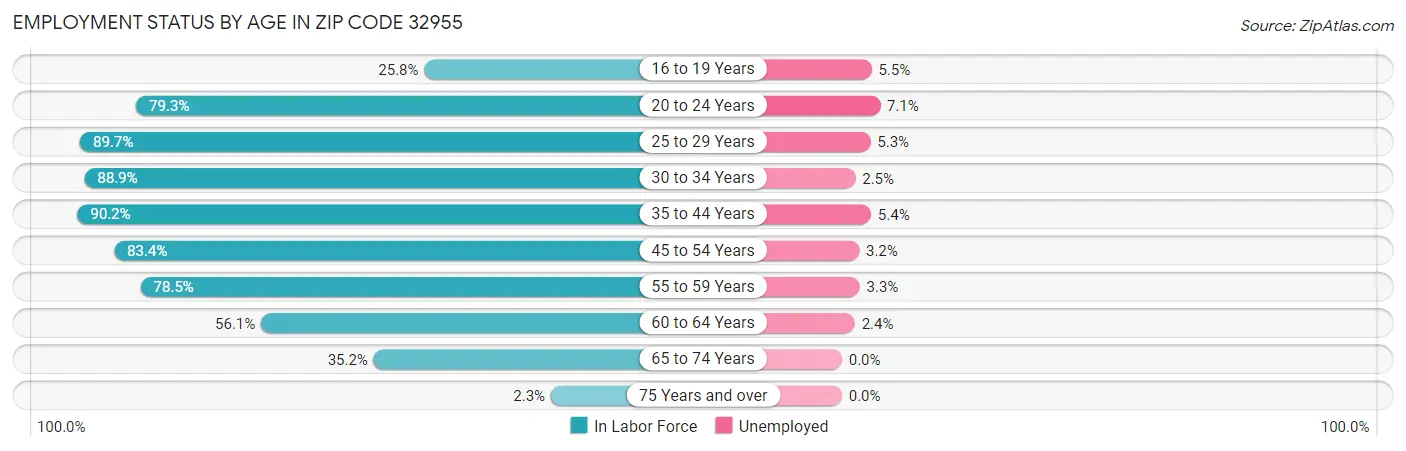 Employment Status by Age in Zip Code 32955