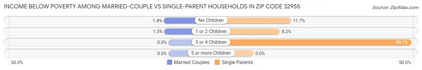 Income Below Poverty Among Married-Couple vs Single-Parent Households in Zip Code 32955