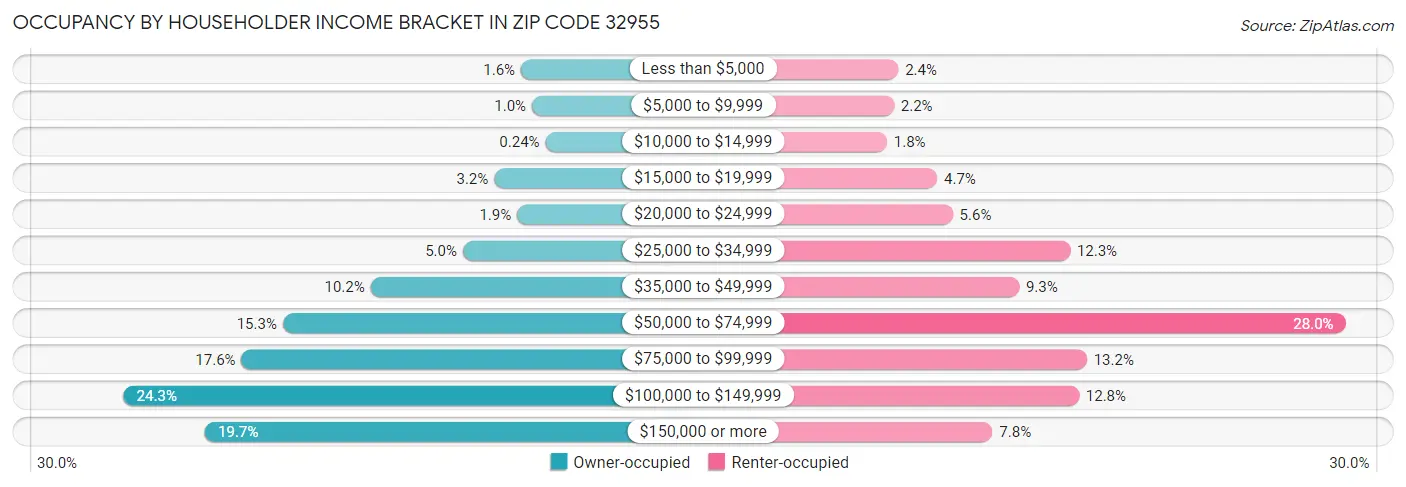 Occupancy by Householder Income Bracket in Zip Code 32955