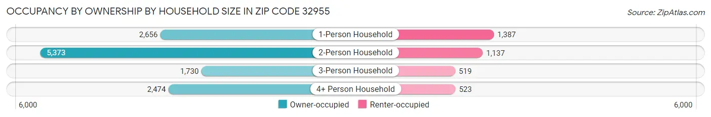 Occupancy by Ownership by Household Size in Zip Code 32955