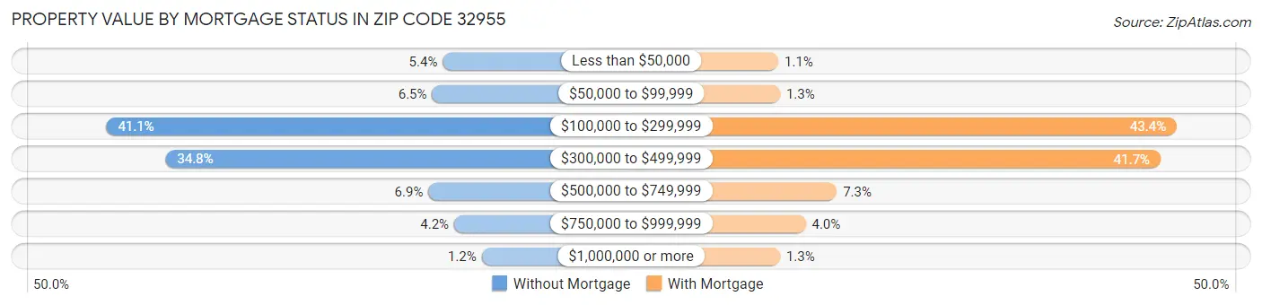 Property Value by Mortgage Status in Zip Code 32955