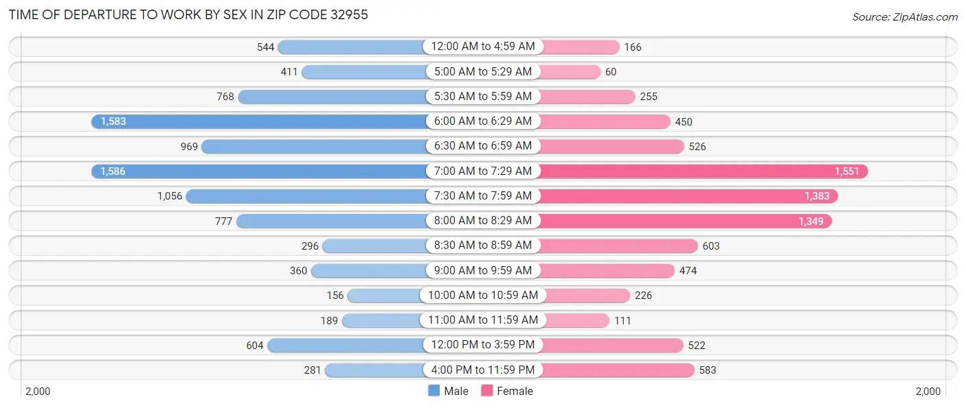 Time of Departure to Work by Sex in Zip Code 32955