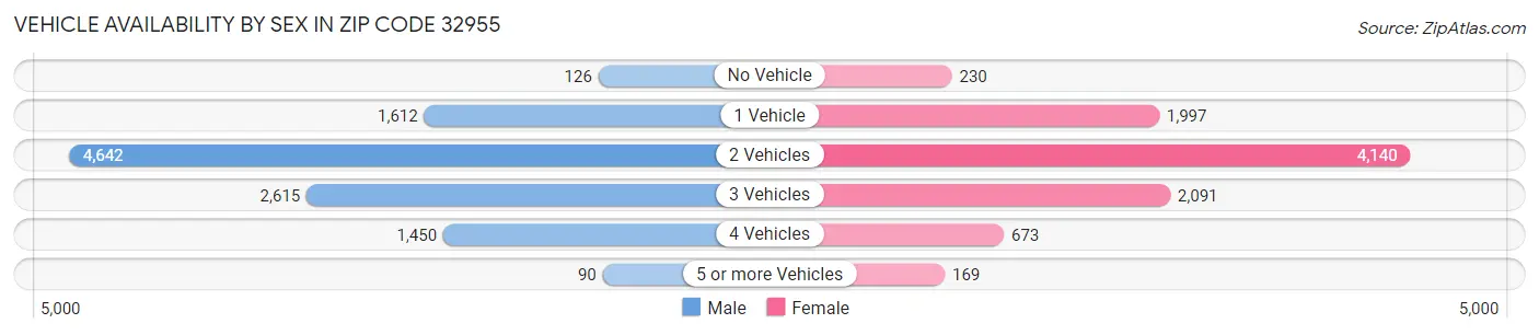 Vehicle Availability by Sex in Zip Code 32955