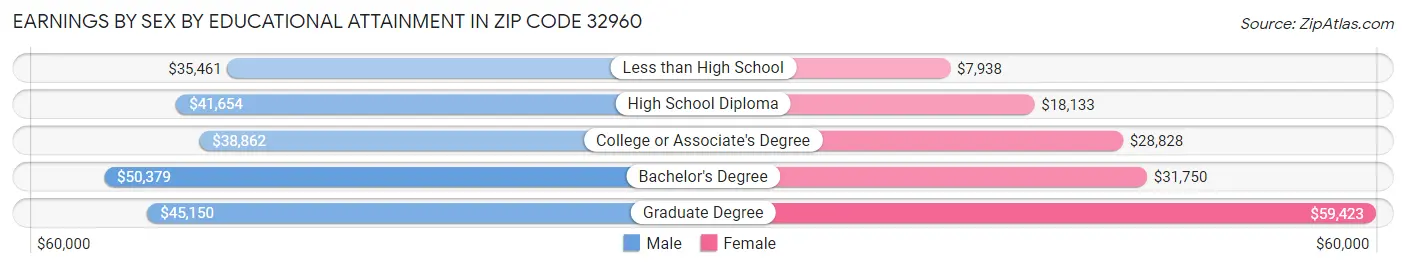 Earnings by Sex by Educational Attainment in Zip Code 32960