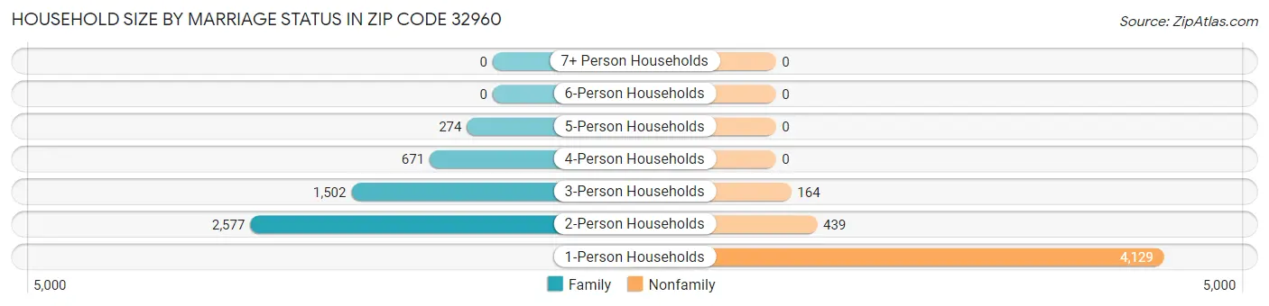 Household Size by Marriage Status in Zip Code 32960