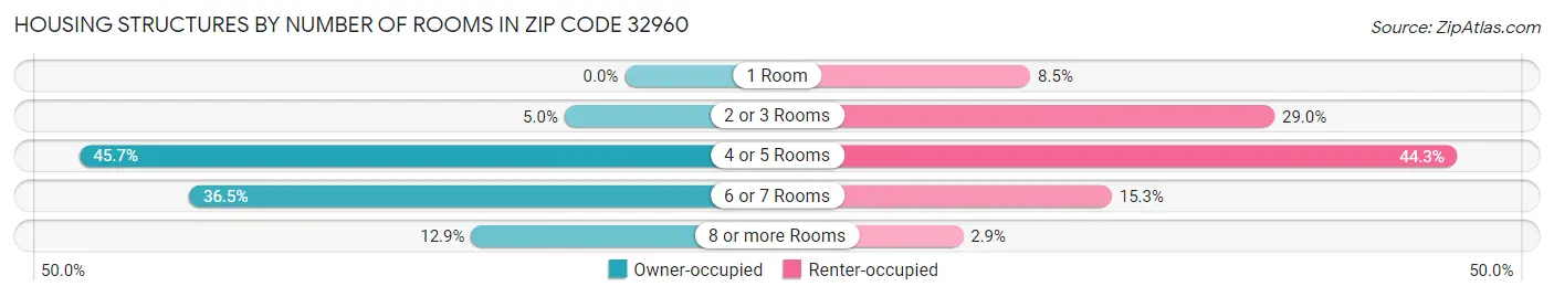 Housing Structures by Number of Rooms in Zip Code 32960