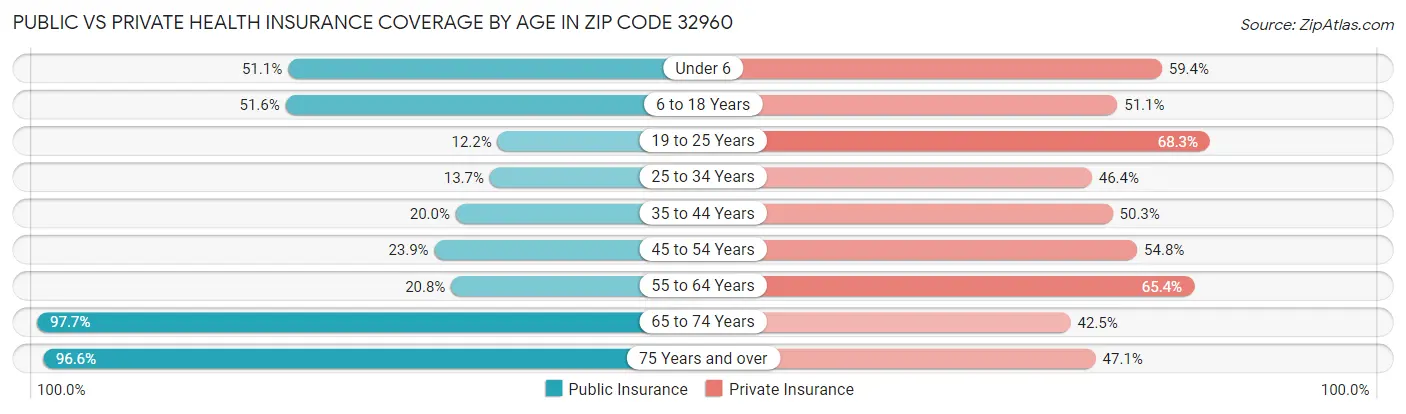 Public vs Private Health Insurance Coverage by Age in Zip Code 32960
