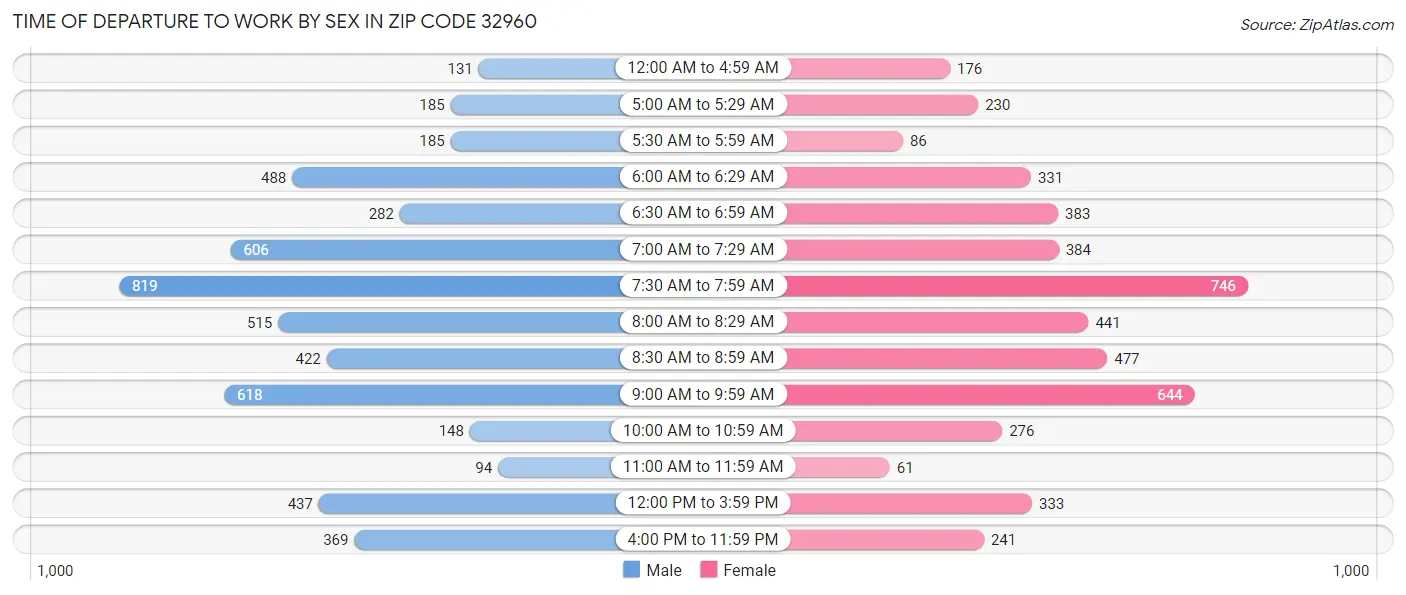 Time of Departure to Work by Sex in Zip Code 32960
