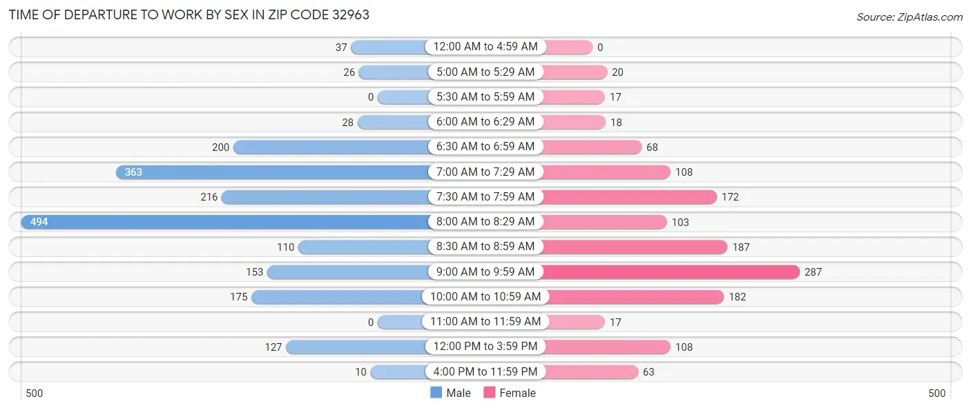 Time of Departure to Work by Sex in Zip Code 32963