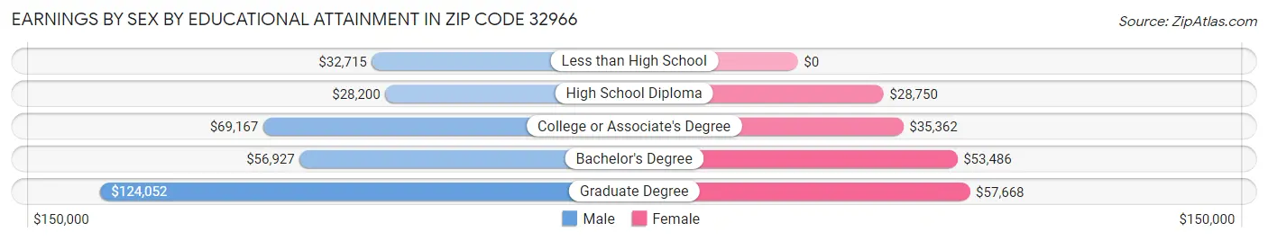 Earnings by Sex by Educational Attainment in Zip Code 32966