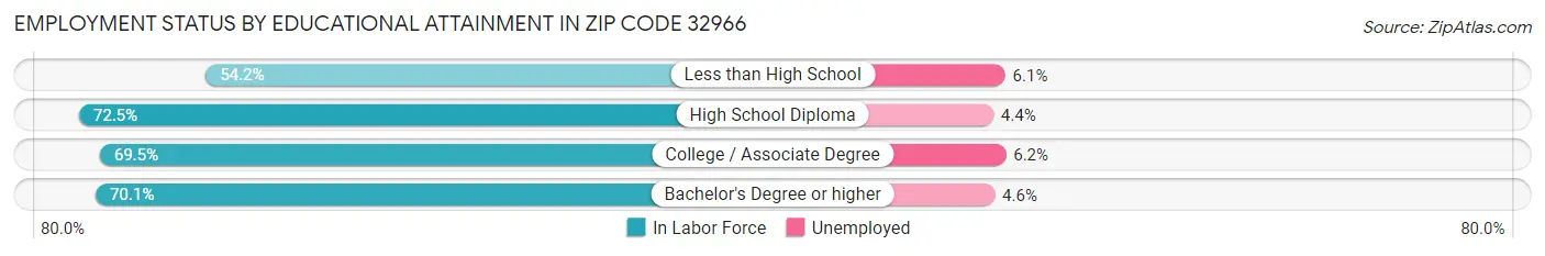 Employment Status by Educational Attainment in Zip Code 32966