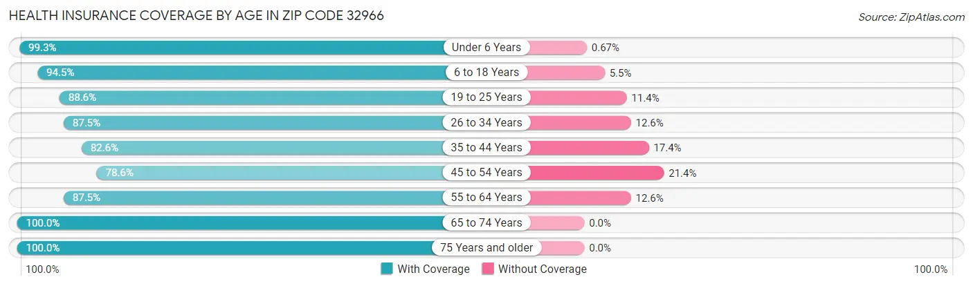 Health Insurance Coverage by Age in Zip Code 32966