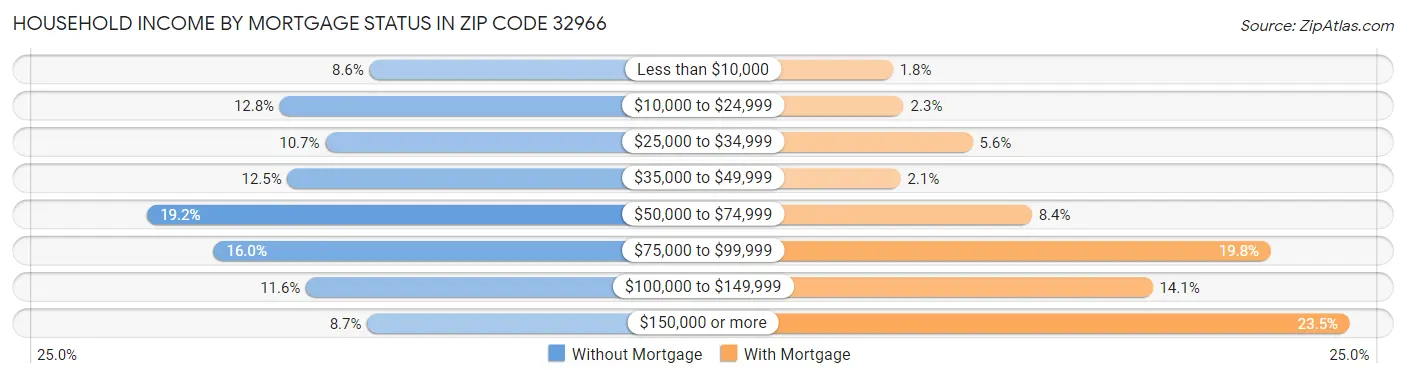 Household Income by Mortgage Status in Zip Code 32966