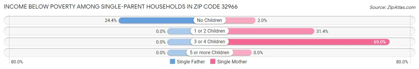 Income Below Poverty Among Single-Parent Households in Zip Code 32966