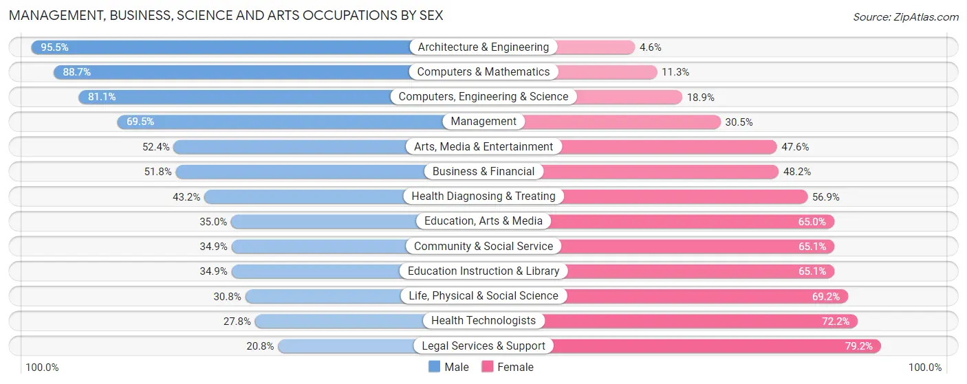 Management, Business, Science and Arts Occupations by Sex in Zip Code 32966