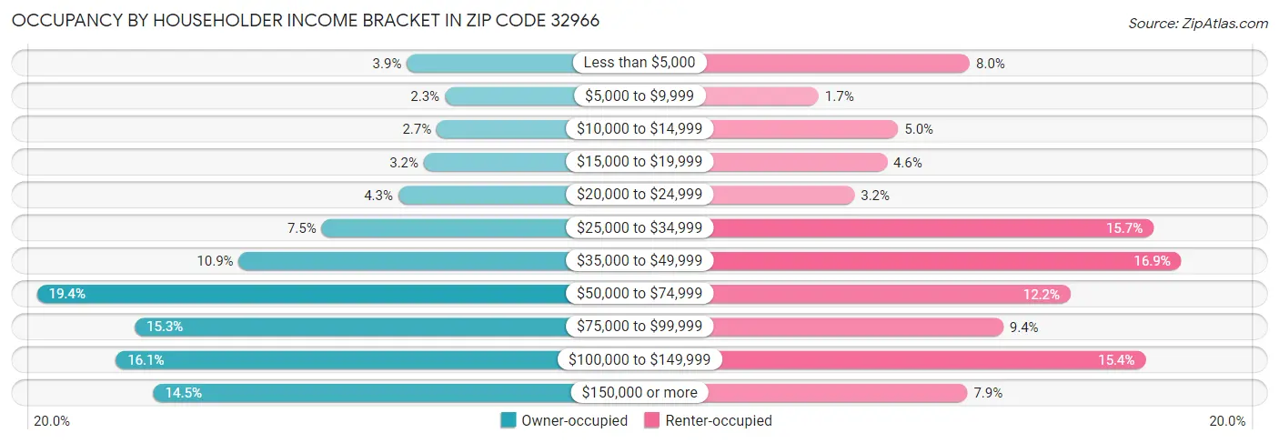 Occupancy by Householder Income Bracket in Zip Code 32966