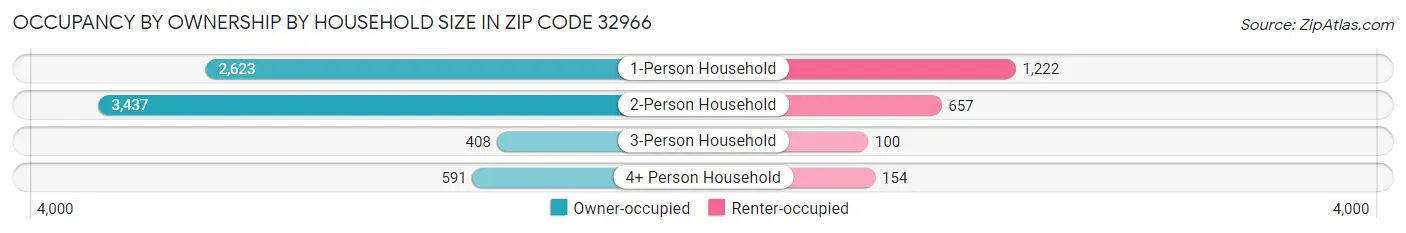 Occupancy by Ownership by Household Size in Zip Code 32966