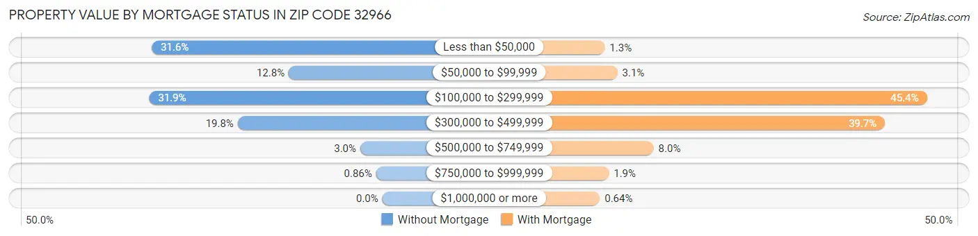 Property Value by Mortgage Status in Zip Code 32966
