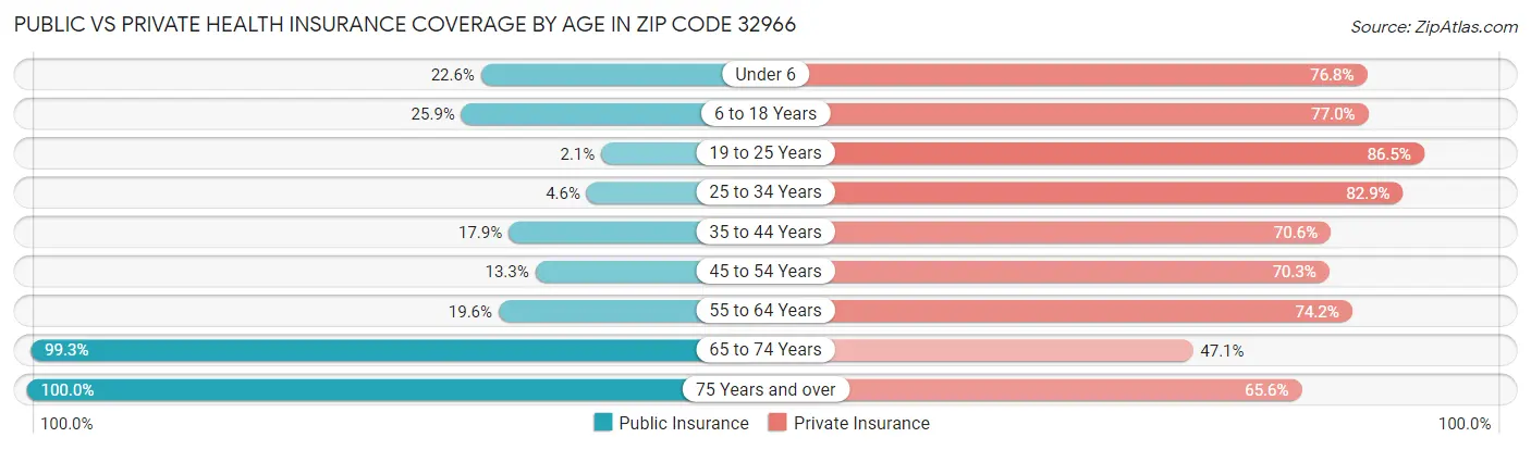 Public vs Private Health Insurance Coverage by Age in Zip Code 32966