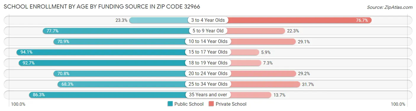 School Enrollment by Age by Funding Source in Zip Code 32966