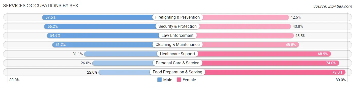 Services Occupations by Sex in Zip Code 32966