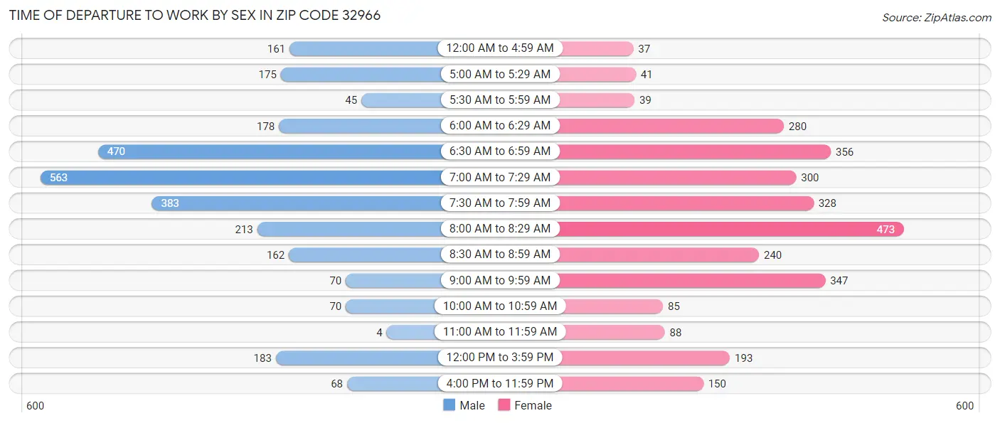 Time of Departure to Work by Sex in Zip Code 32966