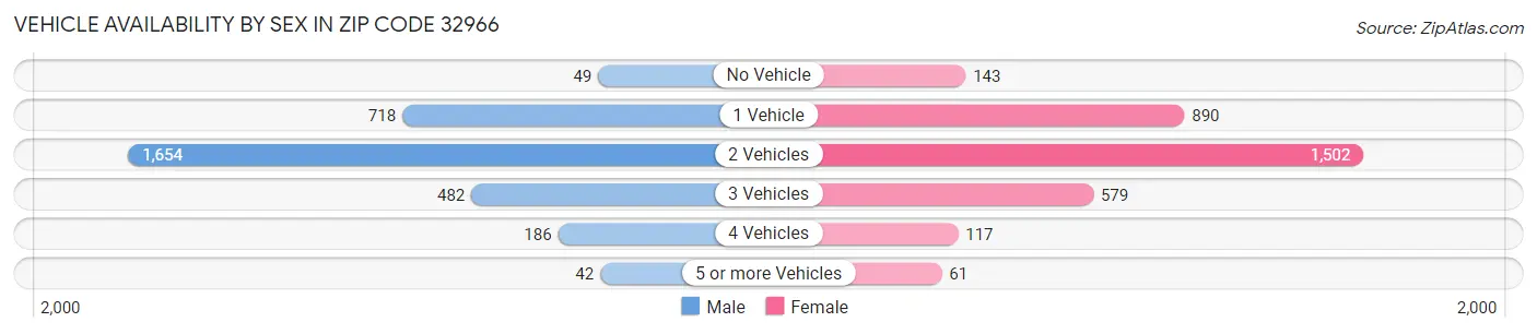 Vehicle Availability by Sex in Zip Code 32966