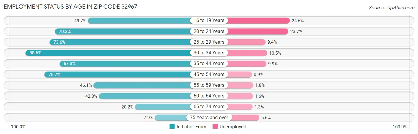 Employment Status by Age in Zip Code 32967