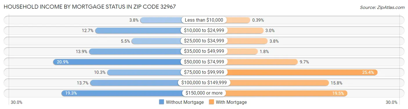 Household Income by Mortgage Status in Zip Code 32967