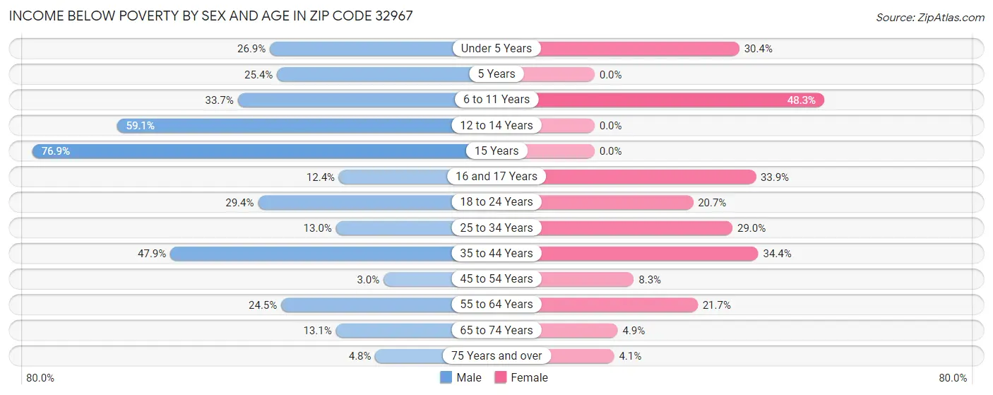 Income Below Poverty by Sex and Age in Zip Code 32967