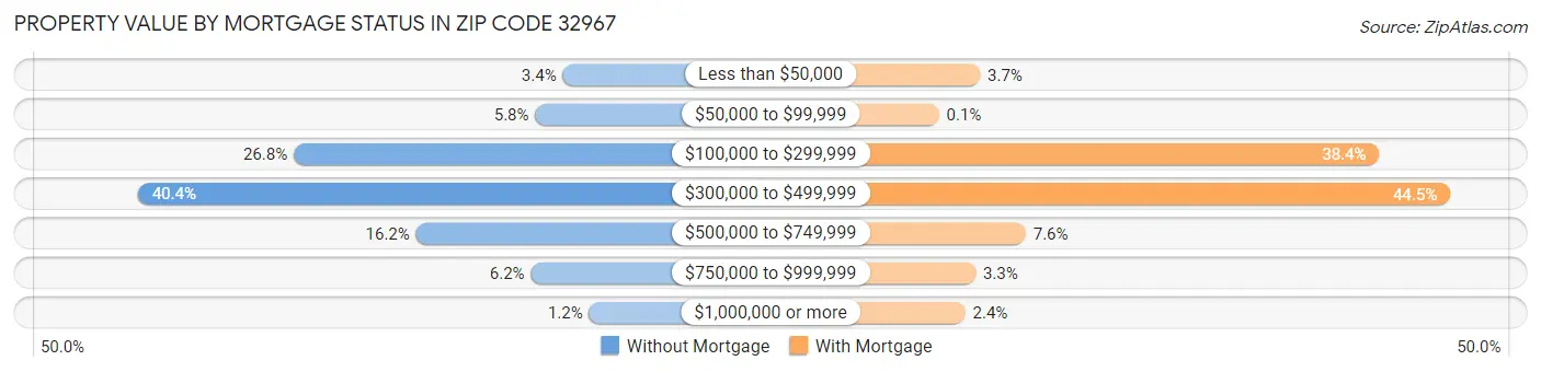 Property Value by Mortgage Status in Zip Code 32967