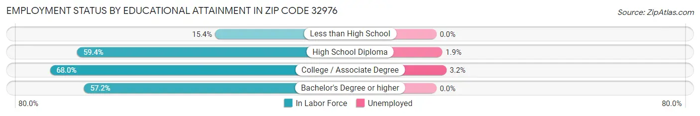 Employment Status by Educational Attainment in Zip Code 32976
