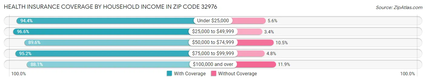 Health Insurance Coverage by Household Income in Zip Code 32976