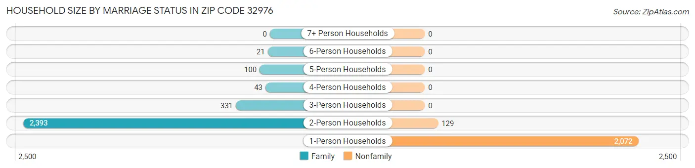 Household Size by Marriage Status in Zip Code 32976