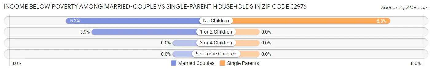 Income Below Poverty Among Married-Couple vs Single-Parent Households in Zip Code 32976