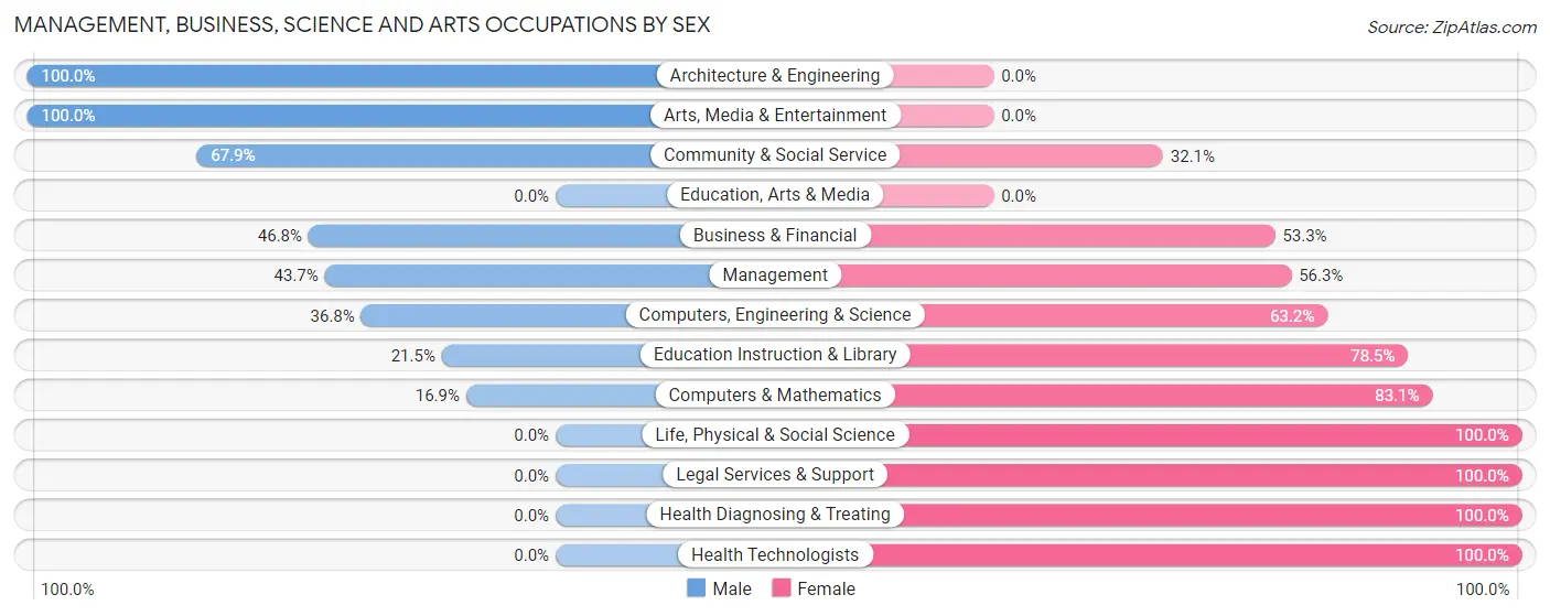 Management, Business, Science and Arts Occupations by Sex in Zip Code 32976