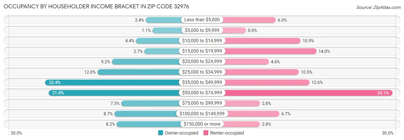 Occupancy by Householder Income Bracket in Zip Code 32976