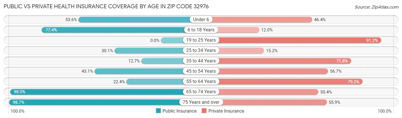 Public vs Private Health Insurance Coverage by Age in Zip Code 32976