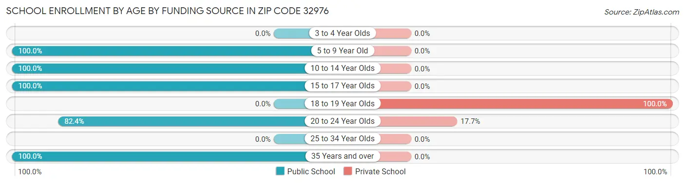 School Enrollment by Age by Funding Source in Zip Code 32976