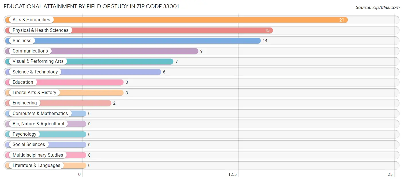 Educational Attainment by Field of Study in Zip Code 33001